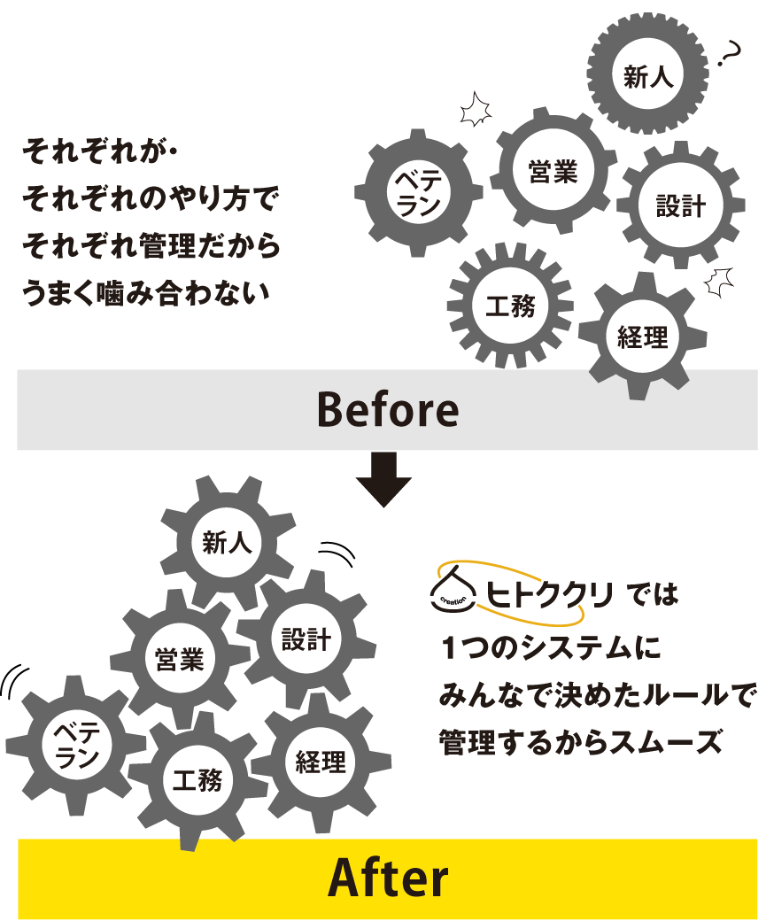 それぞれがそれぞれのやり方だからうまく噛み合わないが、ヒトククリはツールも使い方も1つだからスムーズ