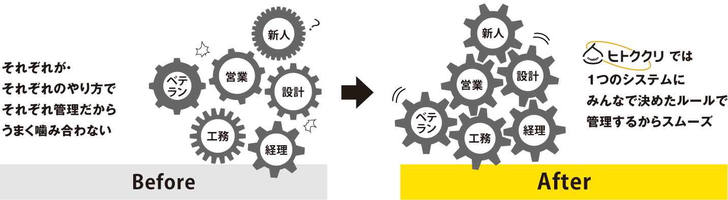 それぞれがそれぞれのやり方だからうまく噛み合わないが、ヒトククリはツールも使い方も1つだからスムーズ