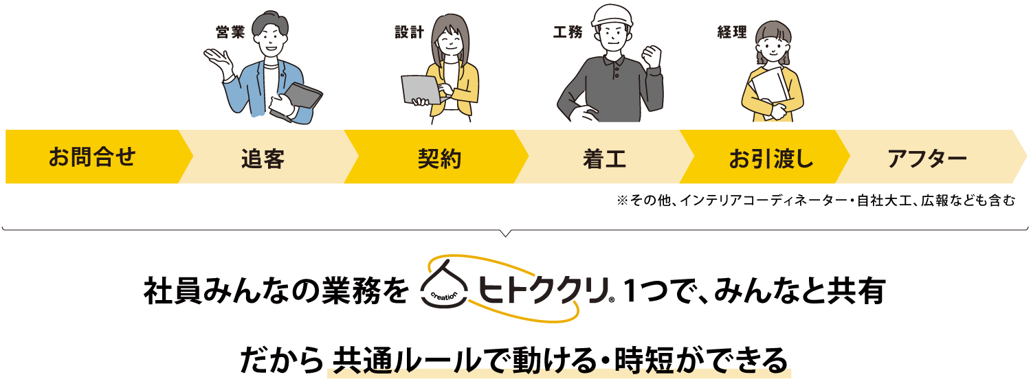 一元管理 社員みんなの業務をヒトククリ1つで、みんなと共有。だから共通ルールで動ける・時短ができる